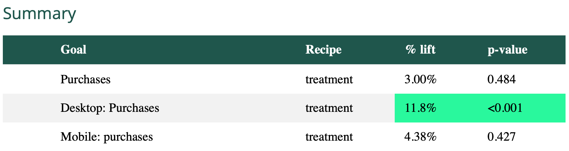 Experiment metrics scorecard