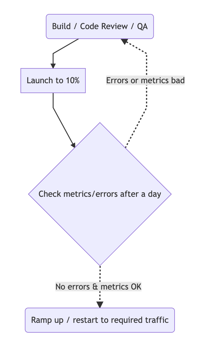 Gradual ramp up to protect users from buggy experiments