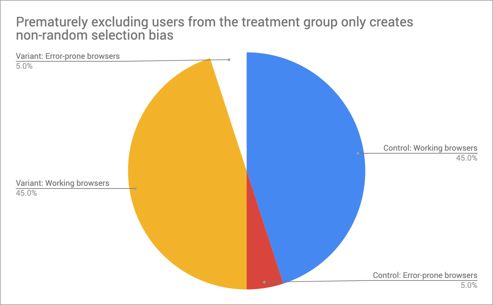 Excluding erroring users only from analysis