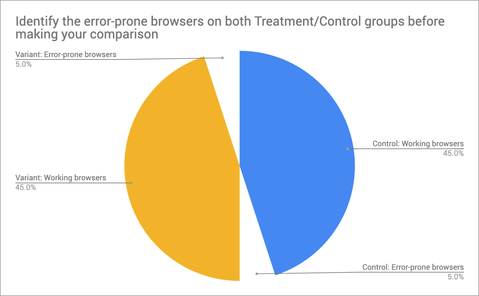 Comparing apples-to-apples with analysis
