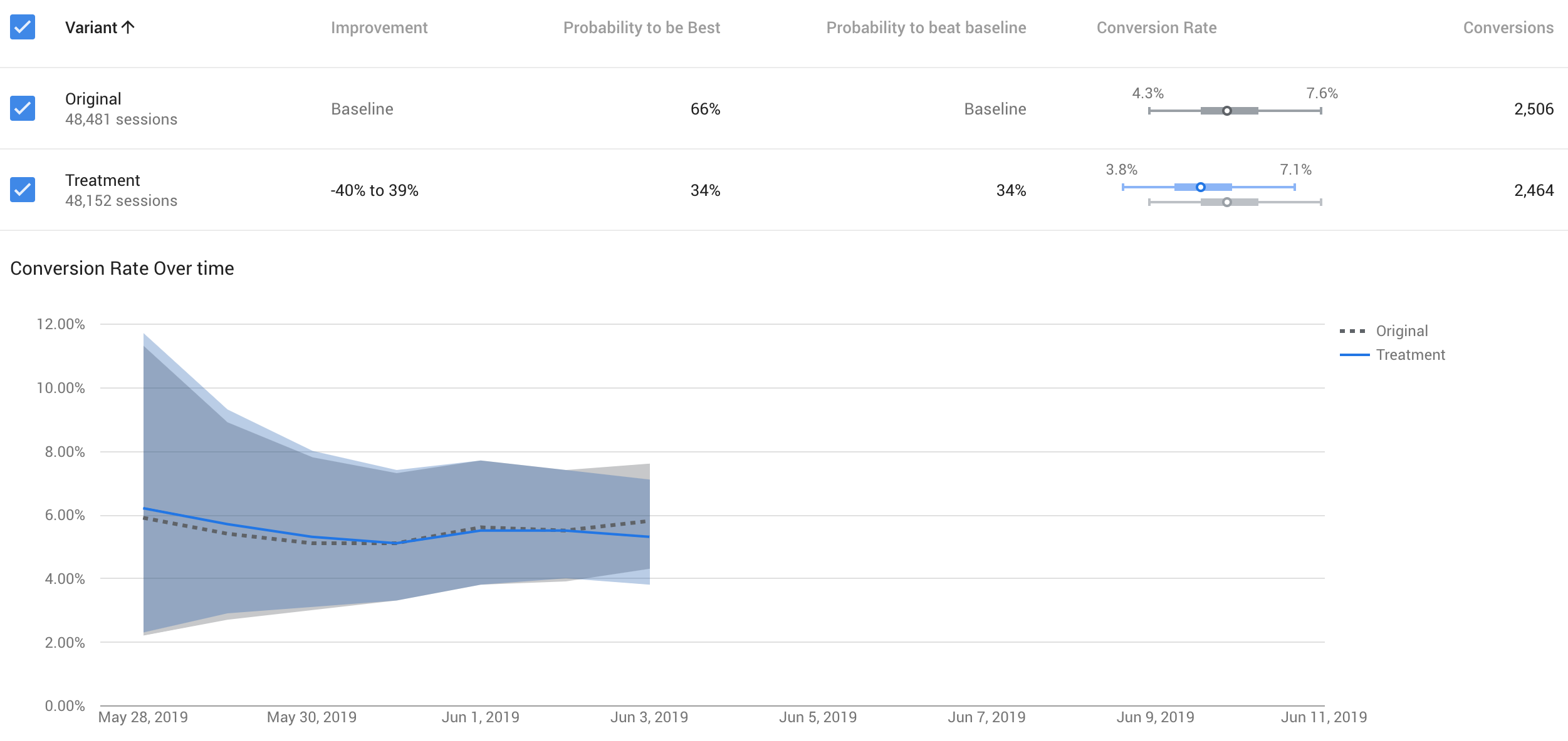 Google Optimize report