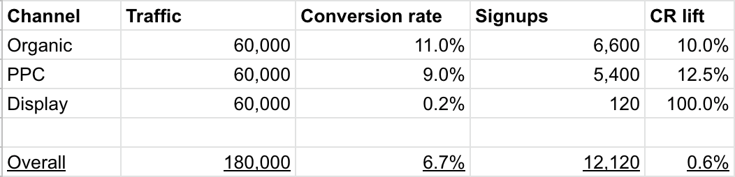 The organisation's traffic at the end of the year with conversion rate goal achieved and marketing's contribution of more traffic.