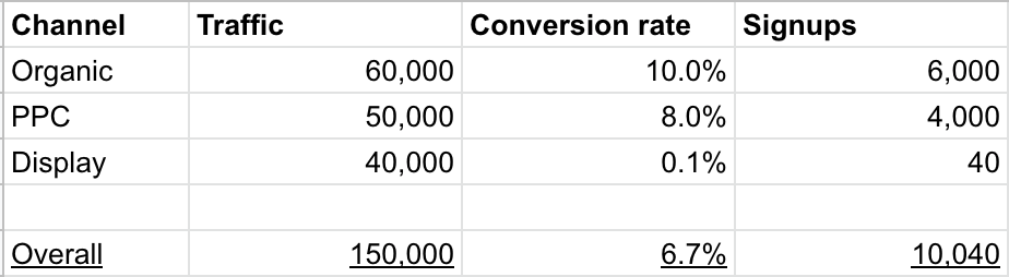 This is the organisation's starting traffic.