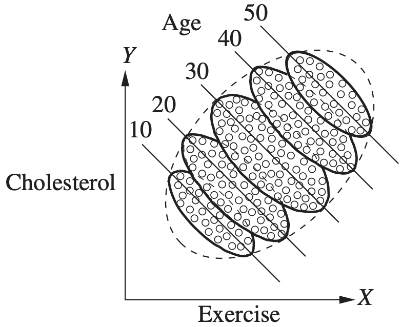 Simpson's paradox segmented